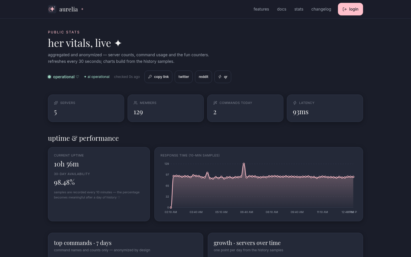 Aurelia live statistics page with uptime, commands and growth information